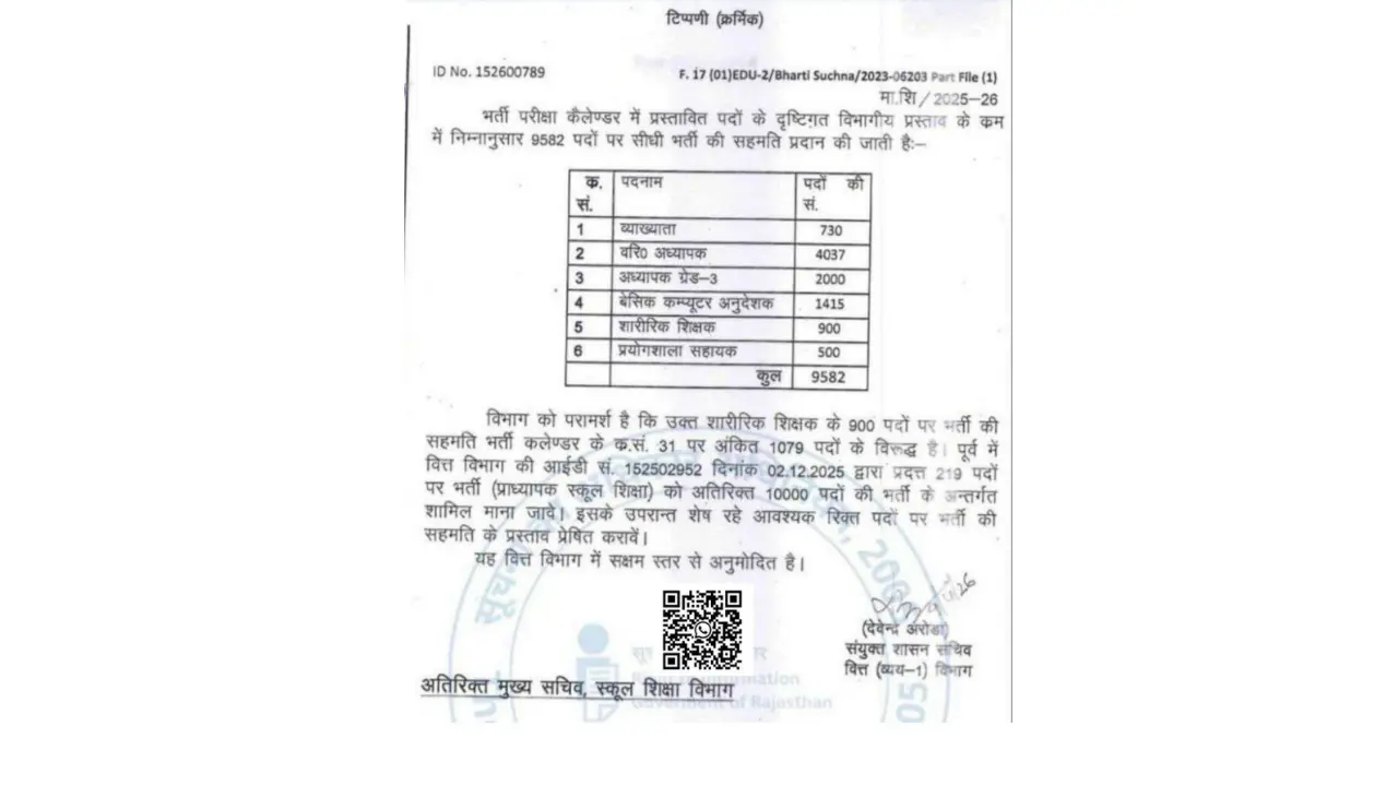 Rajasthan Govt Jobs 2026